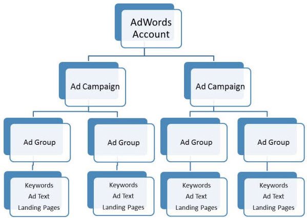 Adwords Kampanyalarında Doğru Anahtar Kelime Seçimi