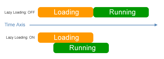 Lazy Load