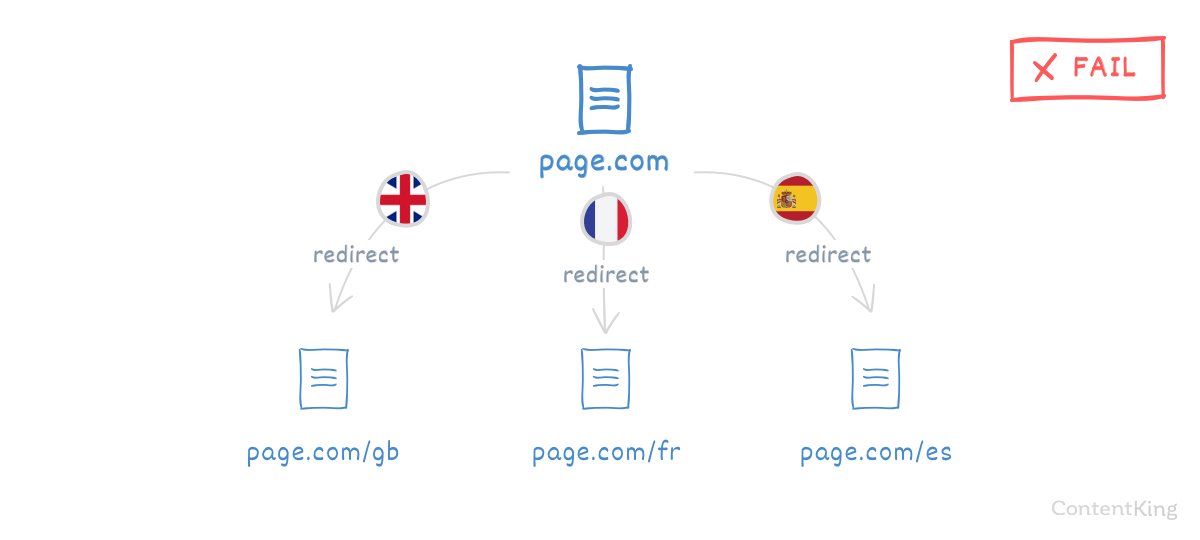 contentking-seo-fails-en-ip-based-redirect@2x.png