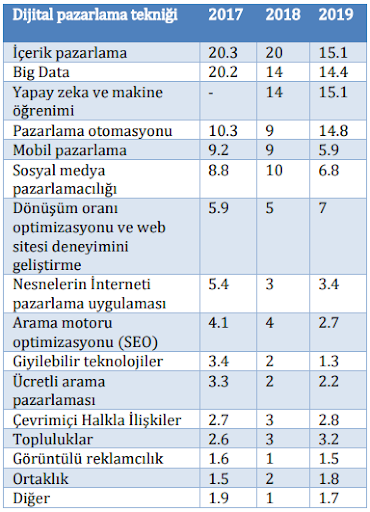 dijital-pazarlama-teknikleri-kullanimi-yillara-gore.png
