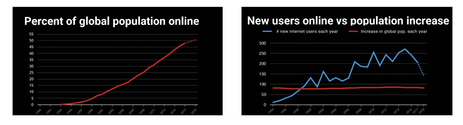 percentage-20of-20global-20population-20online-20-20increase.png