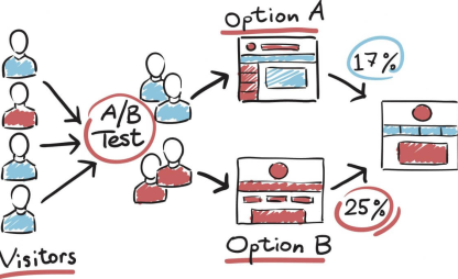 A/B Test Nedir & Ne İşe Yarar?
